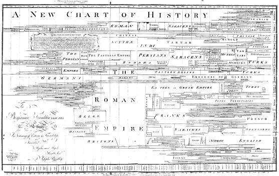 Joseph Priestley's New Chart of History (1769)