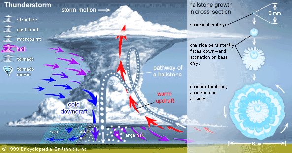 Cross section of hail cloud