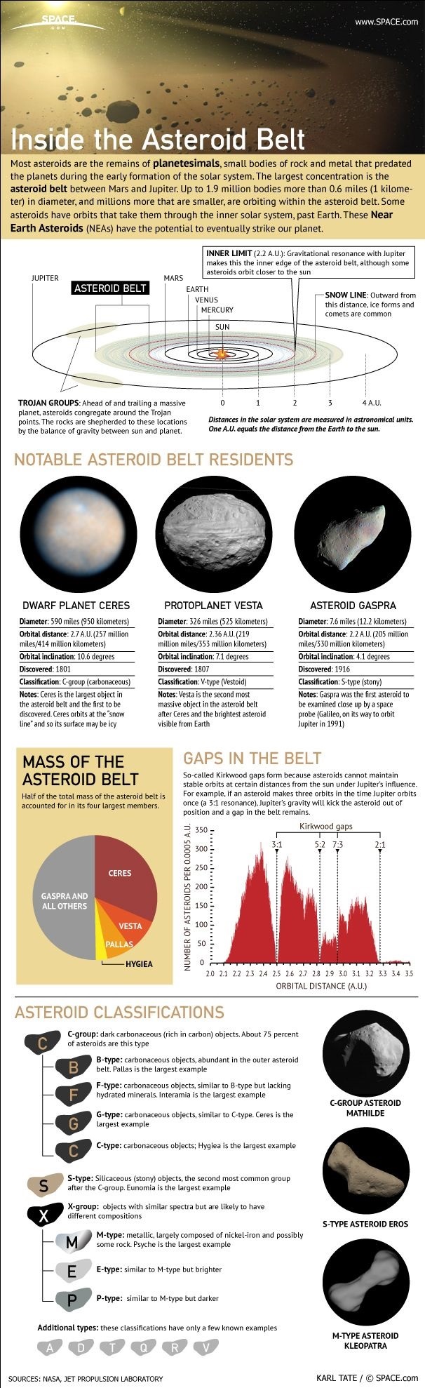 Big infographic about the asteroid belt