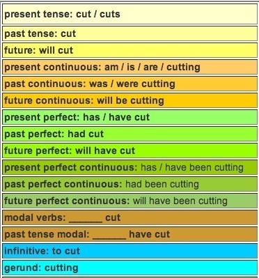 Congugate the verb "to cut"